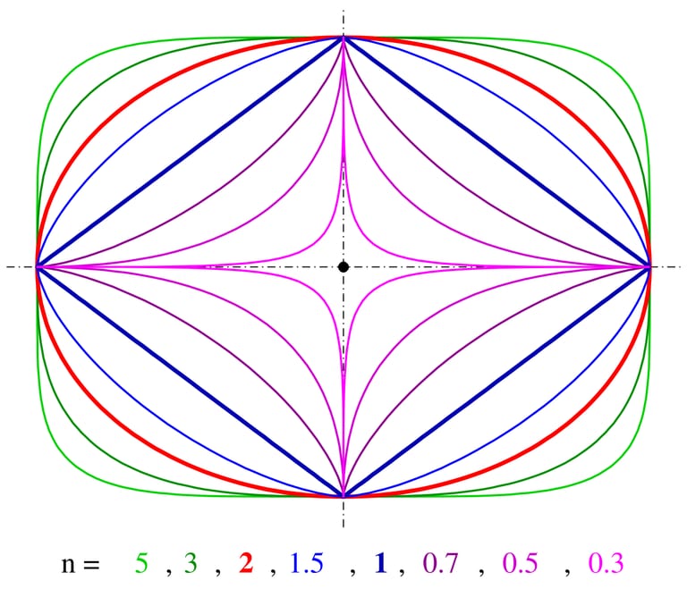 Diagram med superellipser för olika exponenter, från nästan rektangulär form till stjärnform